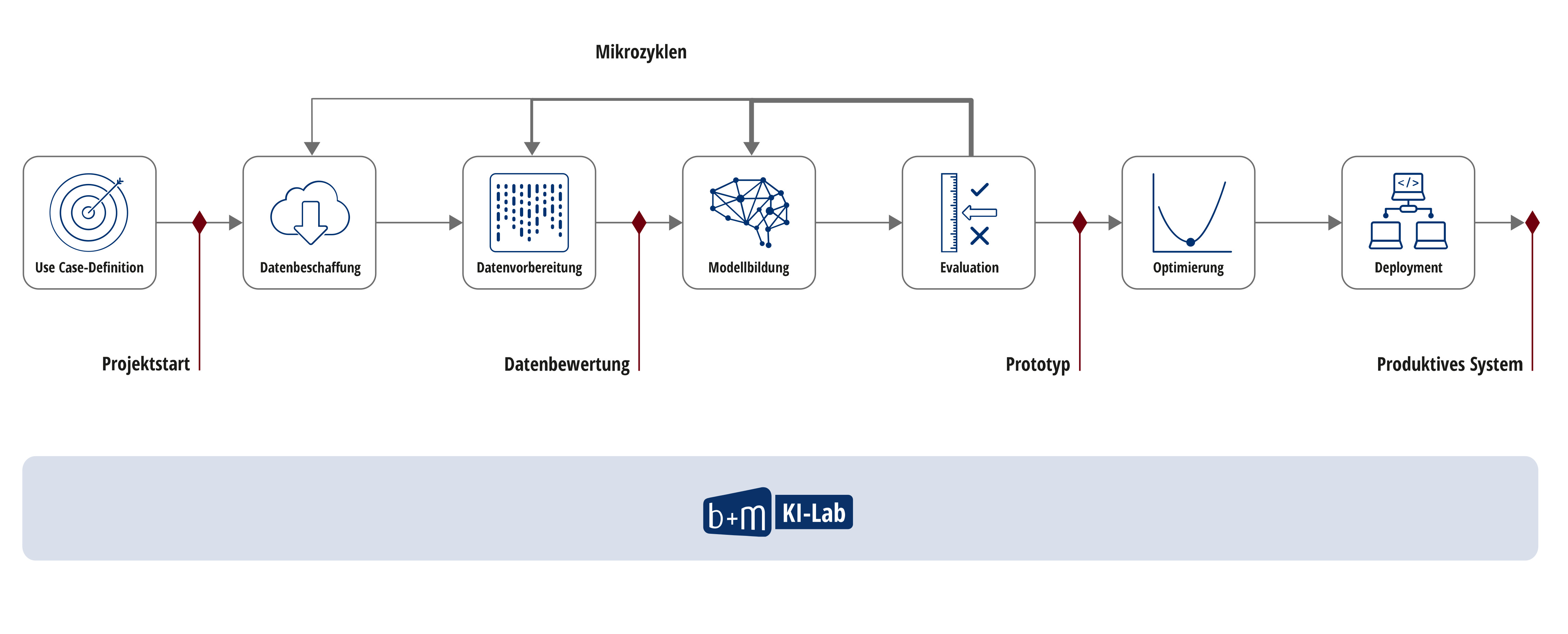 Infografik zum Projektvorgehen im b+m KI-Lab, die den Prozess von Use-Case-Definition über Datenbeschaffung, Datenvorbereitung, Modellbildung, Evaluation und Optimierung bis zum Deployment eines produktiven Systems in einzelnen Schritten darstellt