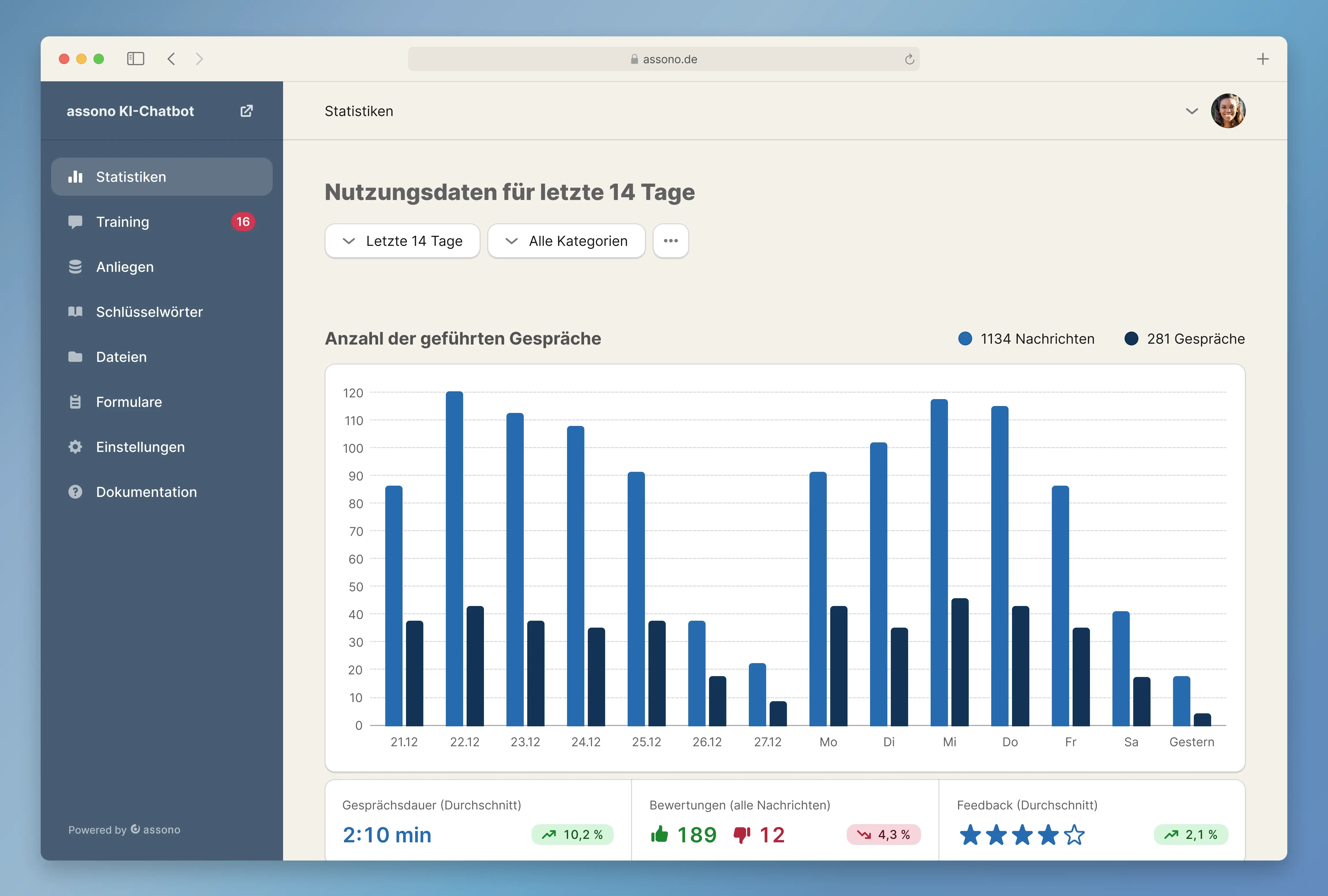 Screenshot eines KI-Chatbot-Dashboards im Browser mit Statistikansicht, die die Anzahl der geführten Gespräche der letzten 14 Tage sowie Kennzahlen zu Gesprächsdauer, Bewertungen und Feedback zeigt.