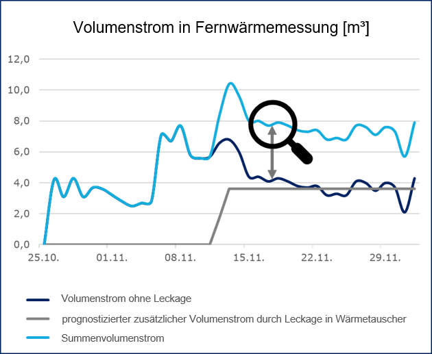 Effekt eines Fremdwassereintrags (Leckage) - die Untersuchungen der FH Kiel bieten neue Chancen zur realen Anomalie-Erkennung im Kieler Fernwärmenetz. 